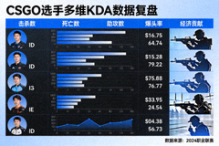 CSGO 选手多维 KDA 数据统计图表复盘配图